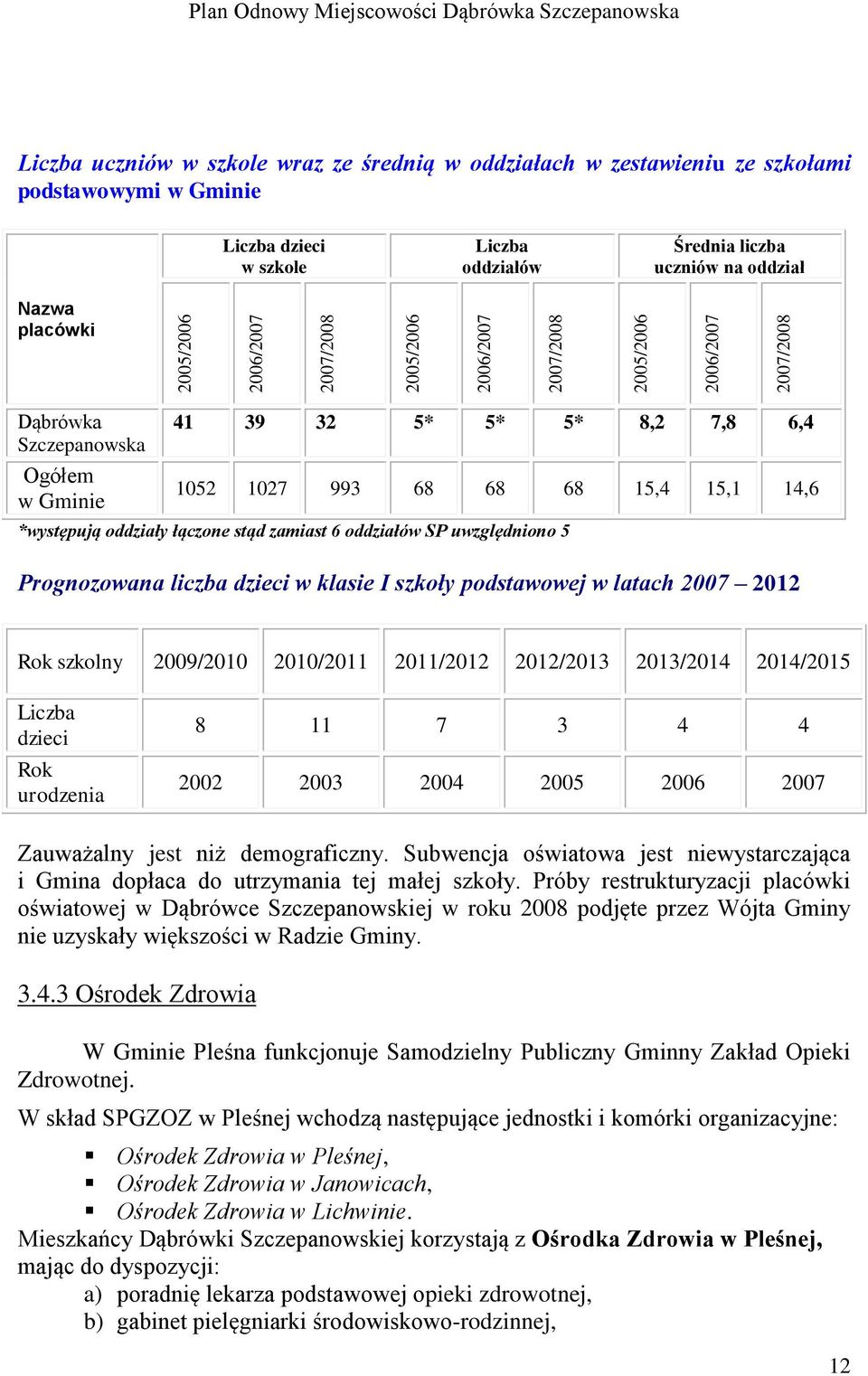 6,4 1052 1027 993 68 68 68 15,4 15,1 14,6 *występują oddziały łączone stąd zamiast 6 oddziałów SP uwzględniono 5 Prognozowana liczba dzieci w klasie I szkoły podstawowej w latach 2007 2012 Rok