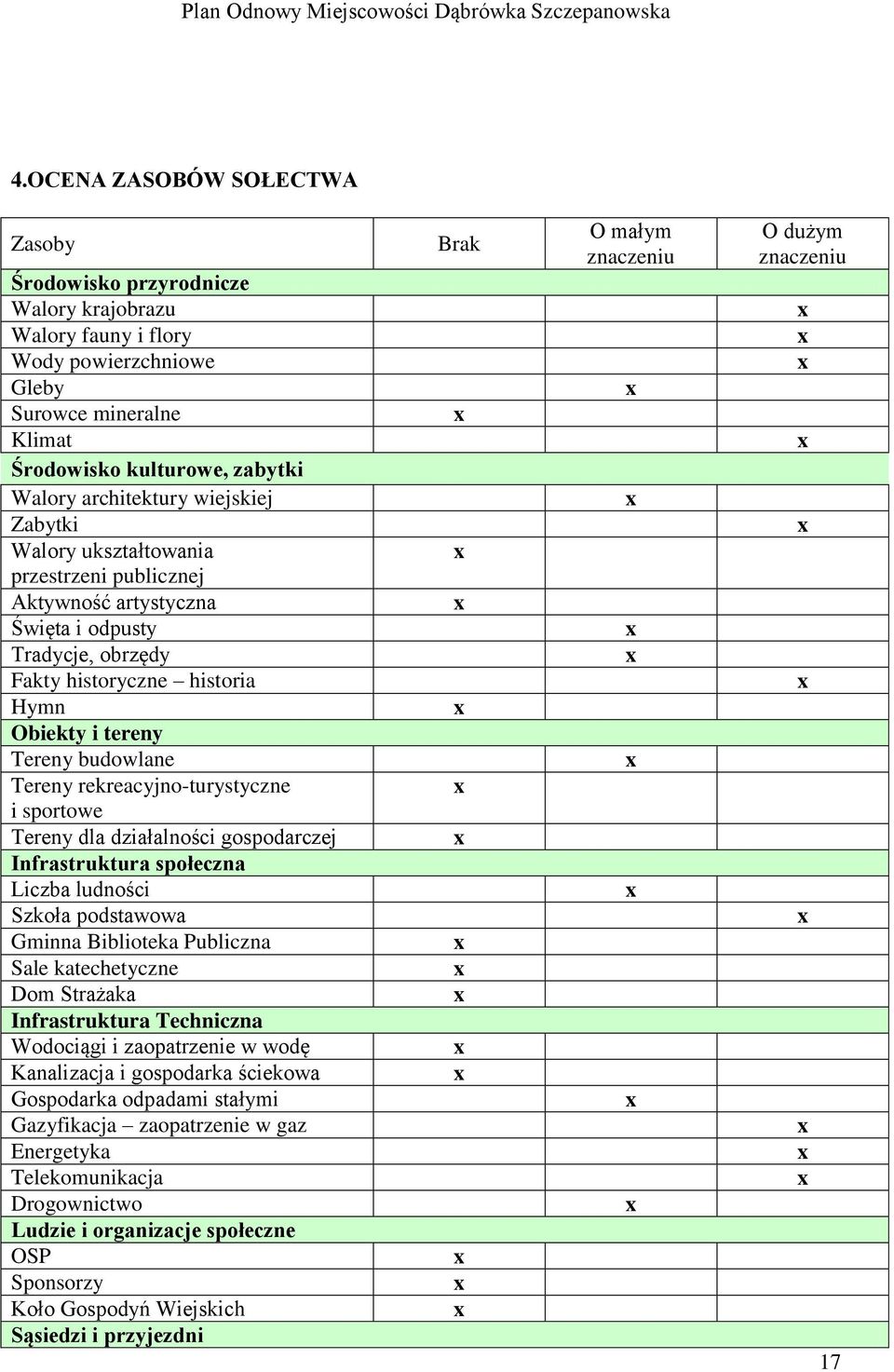 rekreacyjno-turystyczne i sportowe Tereny dla działalności gospodarczej Infrastruktura społeczna Liczba ludności Szkoła podstawowa Gminna Biblioteka Publiczna Sale katechetyczne Dom Strażaka