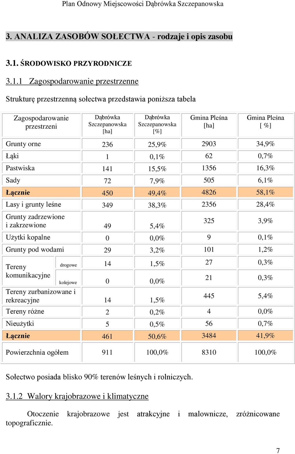 1 Zagospodarowanie przestrzenne Strukturę przestrzenną sołectwa przedstawia poniższa tabela Zagospodarowanie przestrzeni Dąbrówka Szczepanowska [ha] Dąbrówka Szczepanowska [%] Gmina Pleśna [ha] Gmina
