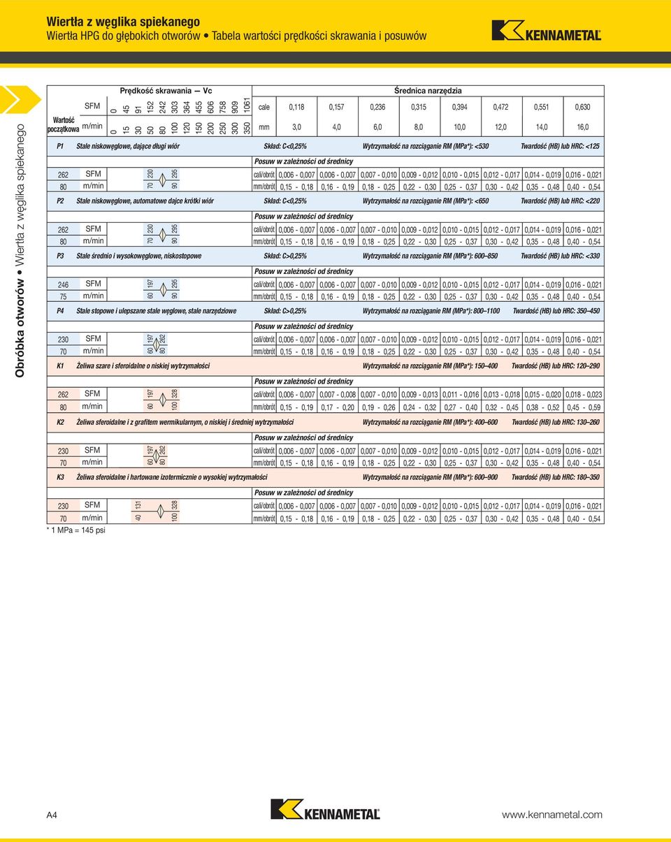 Stale niskowęglowe, dające długi wiór Skład: C<0,25% Wytrzymałość na rozciąganie RM (MPa*): <530 Twardość (HB) lub HRC: <125 262 80 230 70 295 90 Posuw w zależności od średnicy cali/obrót 0,006-0,007