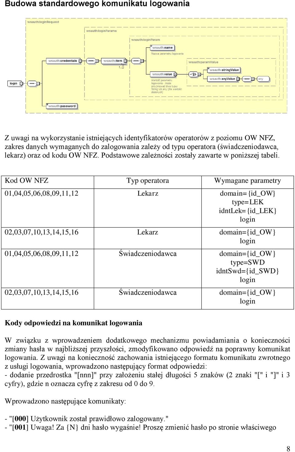 Kod OW NFZ Typ operatora Wymagane parametry 01,04,05,06,08,09,11,12 Lekarz domain={id_ow} type=lek idntlek={id_lek} login 02,03,07,10,13,14,15,16 Lekarz domain={id_ow} login 01,04,05,06,08,09,11,12