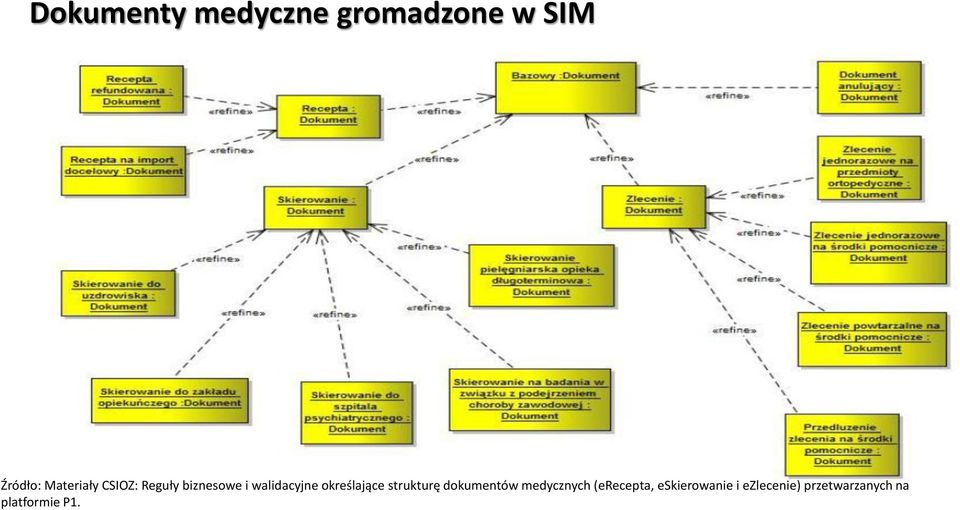 określające strukturę dokumentów medycznych