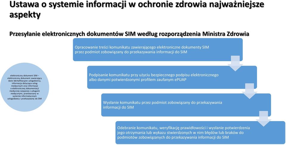 dotyczące usług medycznych oraz informacje o elektronicznej dokumentacji medycznej związanej z usługami medycznymi, przetwarzany w systemie informatycznym usługodawcy i przekazywany do SIM Podpisanie