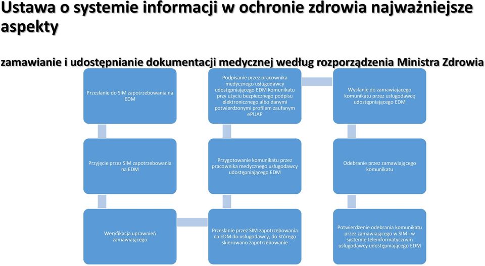 zamawiającego komunikatu przez usługodawcę udostępniającego EDM Przyjęcie przez SIM zapotrzebowania na EDM Przygotowanie komunikatu przez pracownika medycznego usługodawcy udostępniającego EDM
