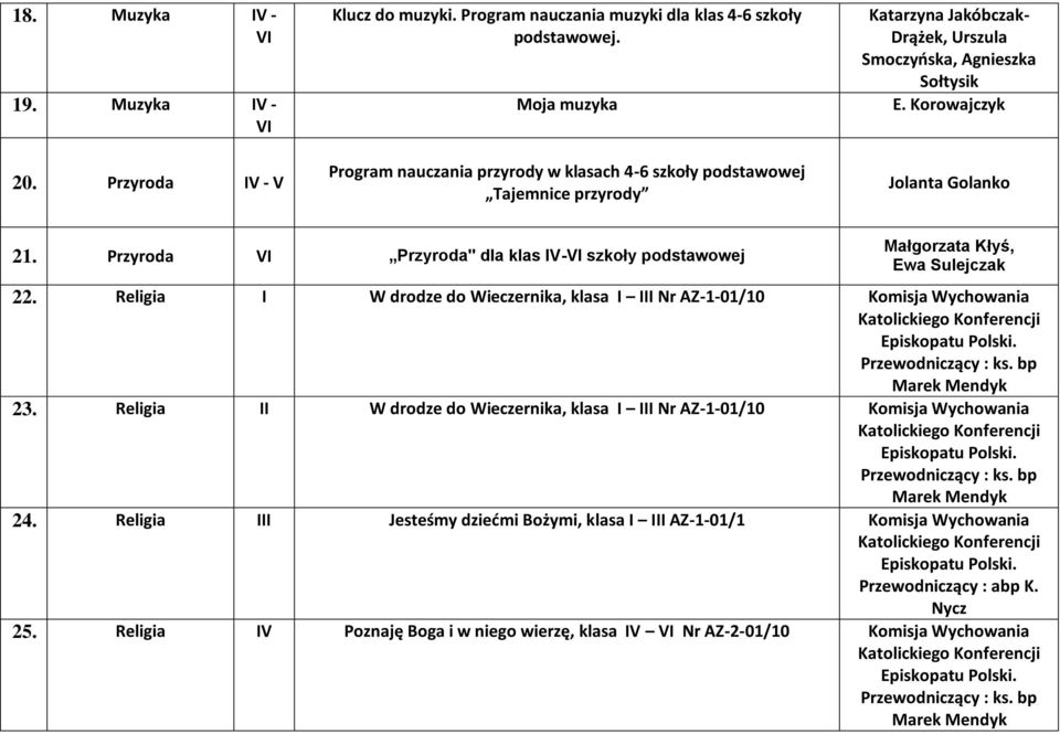 Przyroda Przyroda" dla klas IV- szkoły podstawowej Małgorzata Kłyś, Ewa Sulejczak 22. Religia I W drodze do Wieczernika, klasa I III Nr AZ-1-01/10 Komisja Wychowania 23.