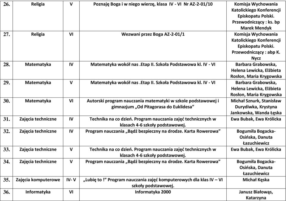 Matematyka Autorski program nauczania matematyki w szkole podstawowej i gimnazjum Od Pitagorasa do Euklidesa Michał Sznurk, Stanisław Durydiwka, Krystyna Jankowska, Wanda Łęska 31.