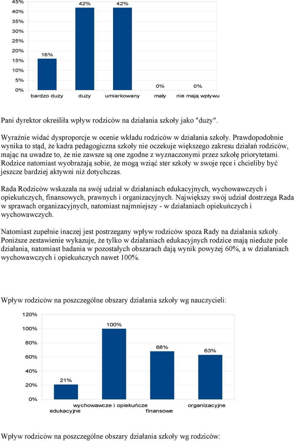 Prawdopodobnie wynika to stąd, że kadra pedagogiczna szkoły nie oczekuje większego zakresu działań rodziców, mając na uwadze to, że nie zawsze są one zgodne z wyznaczonymi przez szkołę priorytetami.