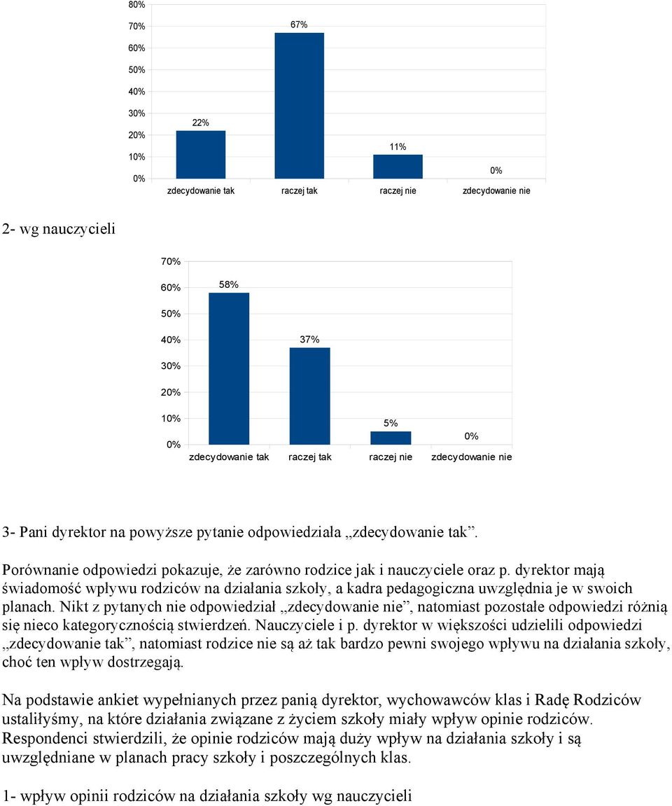 dyrektor mają świadomość wpływu rodziców na działania szkoły, a kadra pedagogiczna uwzględnia je w swoich planach.