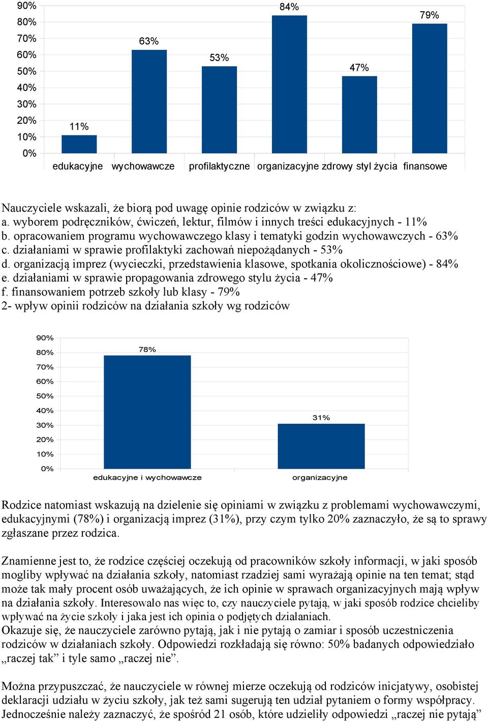 działaniami w sprawie profilaktyki zachowań niepożądanych - 53% d. organizacją imprez (wycieczki, przedstawienia klasowe, spotkania okolicznościowe) - 84% e.