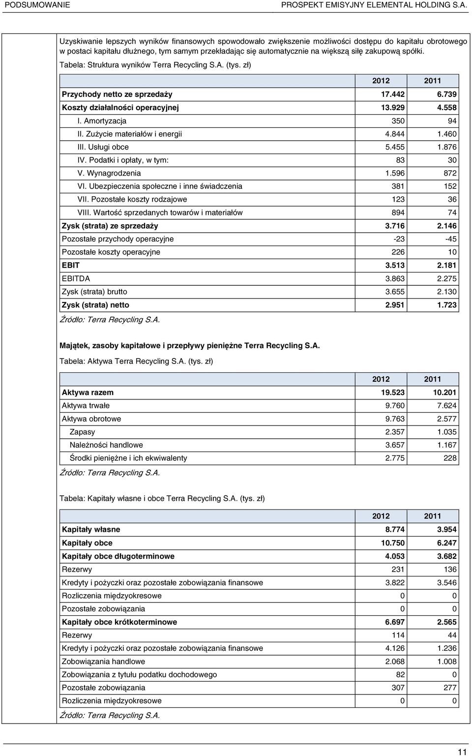 Amortyzacja 350 94 II. Zużycie materiałów i energii 4.844 1.460 III. Usługi obce 5.455 1.876 IV. Podatki i opłaty, w tym: 83 30 V. Wynagrodzenia 1.596 872 VI.