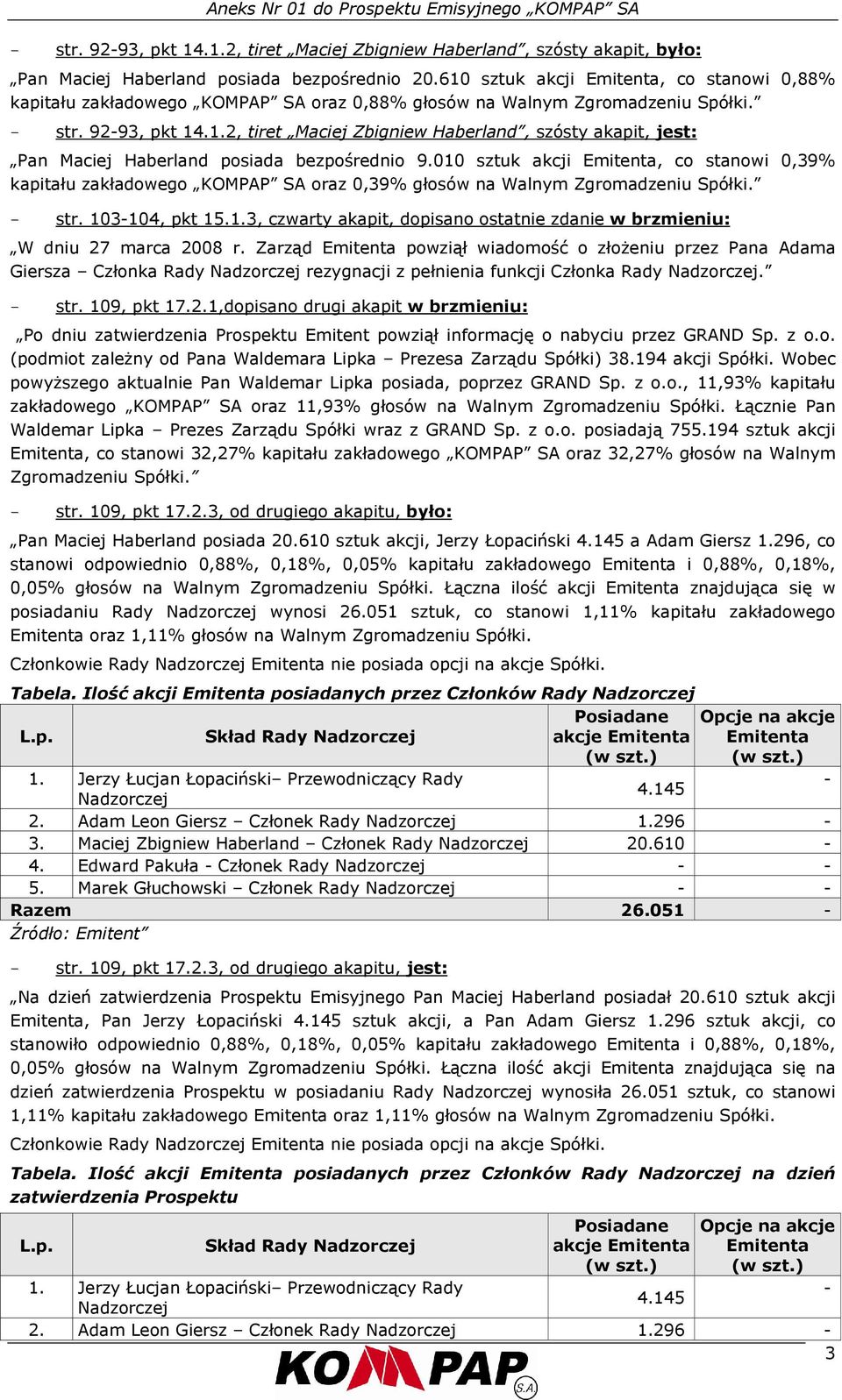 010 sztuk akcji Emitenta, co stanowi 0,39% kapitału zakładowego KOMPAP SA oraz 0,39% głosów na Walnym - str. 103-104, pkt 15.1.3, czwarty akapit, dopisano ostatnie zdanie w brzmieniu: W dniu 27 marca 2008 r.