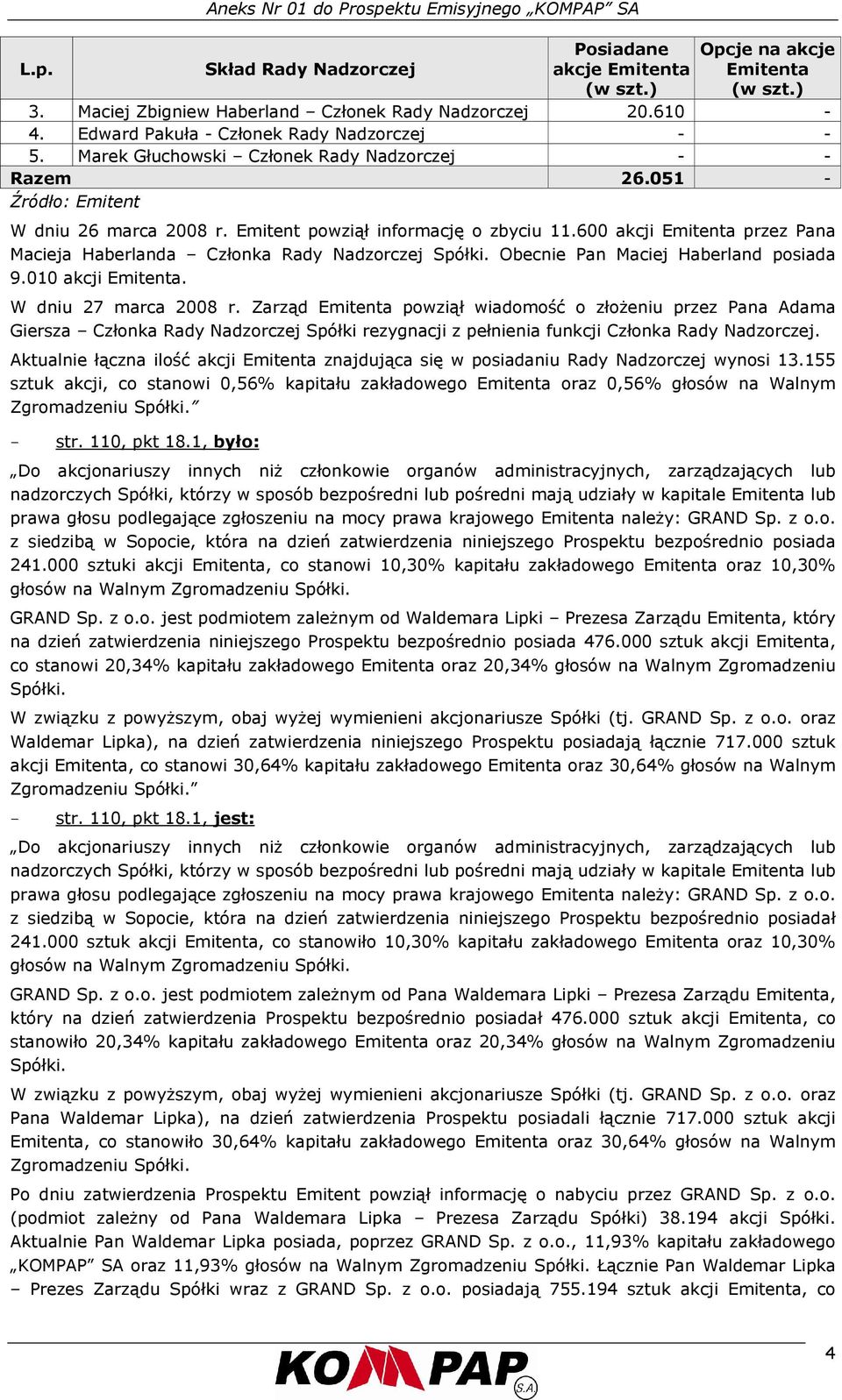 600 akcji Emitenta przez Pana Macieja Haberlanda Członka Rady Nadzorczej Spółki. Obecnie Pan Maciej Haberland posiada 9.010 akcji Emitenta. W dniu 27 marca 2008 r.