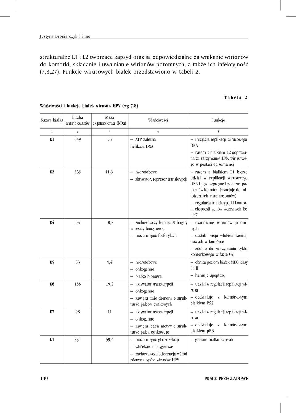 W³aœciwoœci i funkcje bia³ek wirusów HPV (wg 7,8) Tabela 2 Nazwa bia³ka Liczba aminokwasów Masa cz¹steczkowa (kda) W³aœciwoœci Funkcje 1 2 3 4 5 E1 649 73 ATP zale na helikaza DNA E2 365 41,8