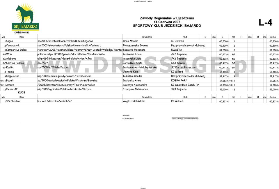 Coctail/Wolodja/WerterZębalska Honorata EQUITA 61,250% 3 61,250% 4\5Wda pol.koń szl.pk.