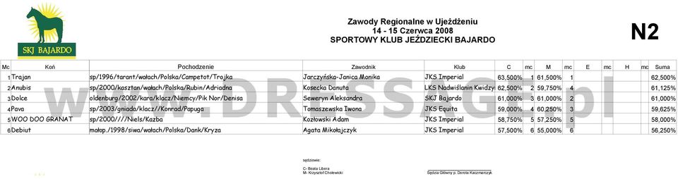 Bajardo 61,000% 3 61,000% 2 61,000% 4Pava sp/2003/gniada/klacz//konrad/papuga Tomaszewska Iwona JKS Equita 59,000% 4 60,250% 3 59,625% 5WOO DOO GRANAT sp/2000////niels/kazba Kozłowski Adam