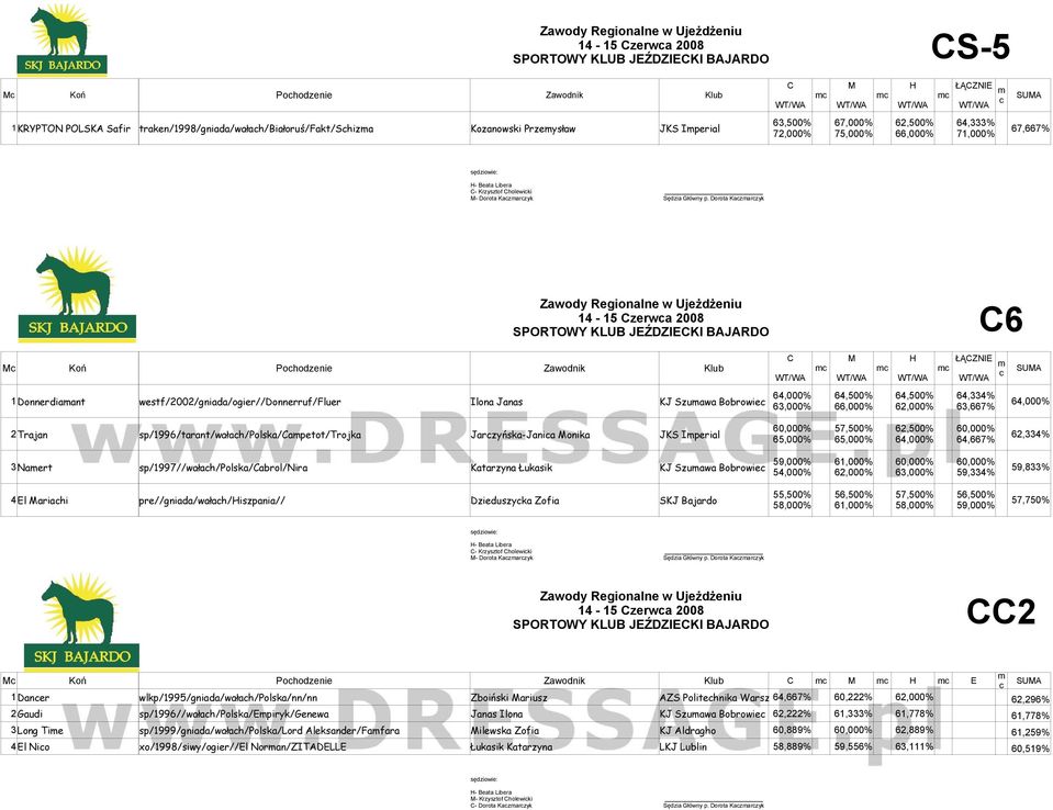 WT/WA WT/WA WT/WA WT/WA SUMA 1Donnerdiamant westf/2002/gniada/ogier//donnerruf/fluer Ilona Janas KJ Szumawa Bobrowiec 64,000% 64,500% 64,500% 64,334% 63,000% 66,000% 62,000% 63,667% 64,000% 2Trajan