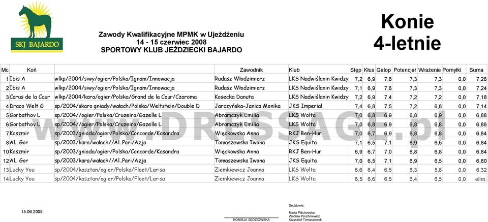 3Carus de la Caur wlkp/2004/kara/ogier/polska/grand de la Cour/Czaroma Kosecka Danuta LKS Nadwiślanin Kwidzyn 7,2 6,9 7,4 7,2 7,2 0,0 7,18 4Draco Welt G sp/2004/skaro