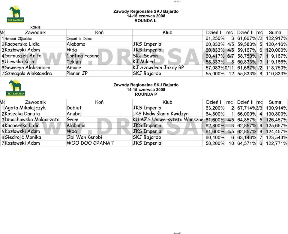 Kaja Teklan KJ Milord 58,333% 8 60,833% 3 119,166% 6Seweryn Aleksandra Amore KJ Szawdron Jazdy RP 57,083%10/11 61,667%1/2 118,750% 7Szmagała Aleksandra Plener JP SKJ Bajardo 55,000% 12 55,833% 8