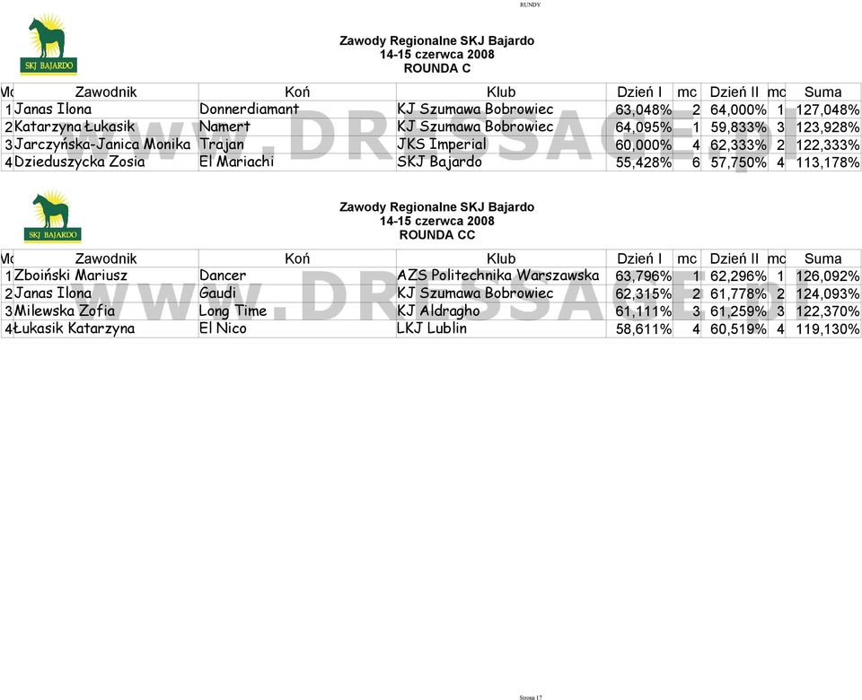 55,428% 6 57,750% 4 113,178% Zawody Regionalne SKJ Bajardo 14-15 czerwca 2008 ROUNDA CC Mc Zawodnik Koń Klub Dzień I mc Dzień II mc Suma 1Zboiński Mariusz Dancer AZS Politechnika Warszawska 63,796% 1