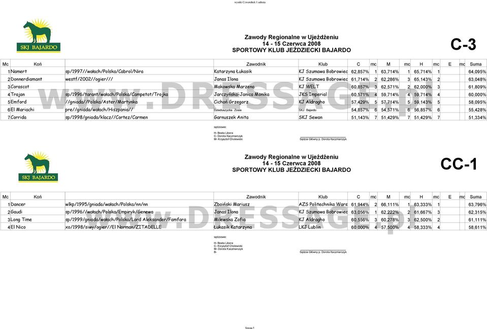 sp/1996/tarant/wałach/polska/campetot/trojka Jarczyńska-Janica Monika JKS Imperial 60,571% 4 59,714% 4 59,714% 4 60,000% 5Emford //gniada//polska/aster/martynka Cichoń Grzegorz KJ Aldragho 57,429% 5