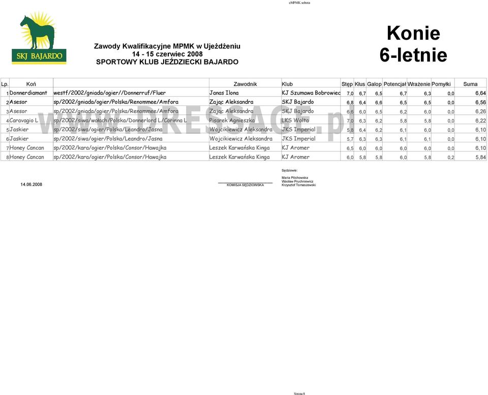 sp/2002/gniada/ogier/polska/renommee/amfora Zając Aleksandra SKJ Bajardo 6,8 6,4 6,6 6,5 6,5 0,0 6,56 3Asesor sp/2002/gniada/ogier/polska/renommee/amfora Zając Aleksandra SKJ Bajardo 6,6 6,0 6,5 6,2