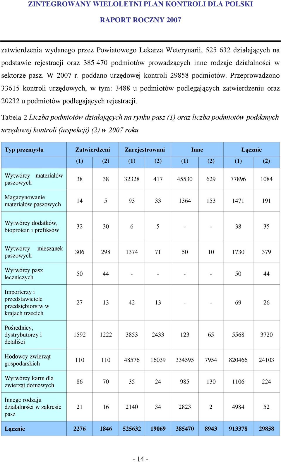 Tabela 2 Liczba podmiotów działających na rynku pasz (1) oraz liczba podmiotów poddanych urzędowej kontroli (inspekcji) (2) w 2007 roku Typ przemysłu paszowego Wytwórcy materiałów paszowych