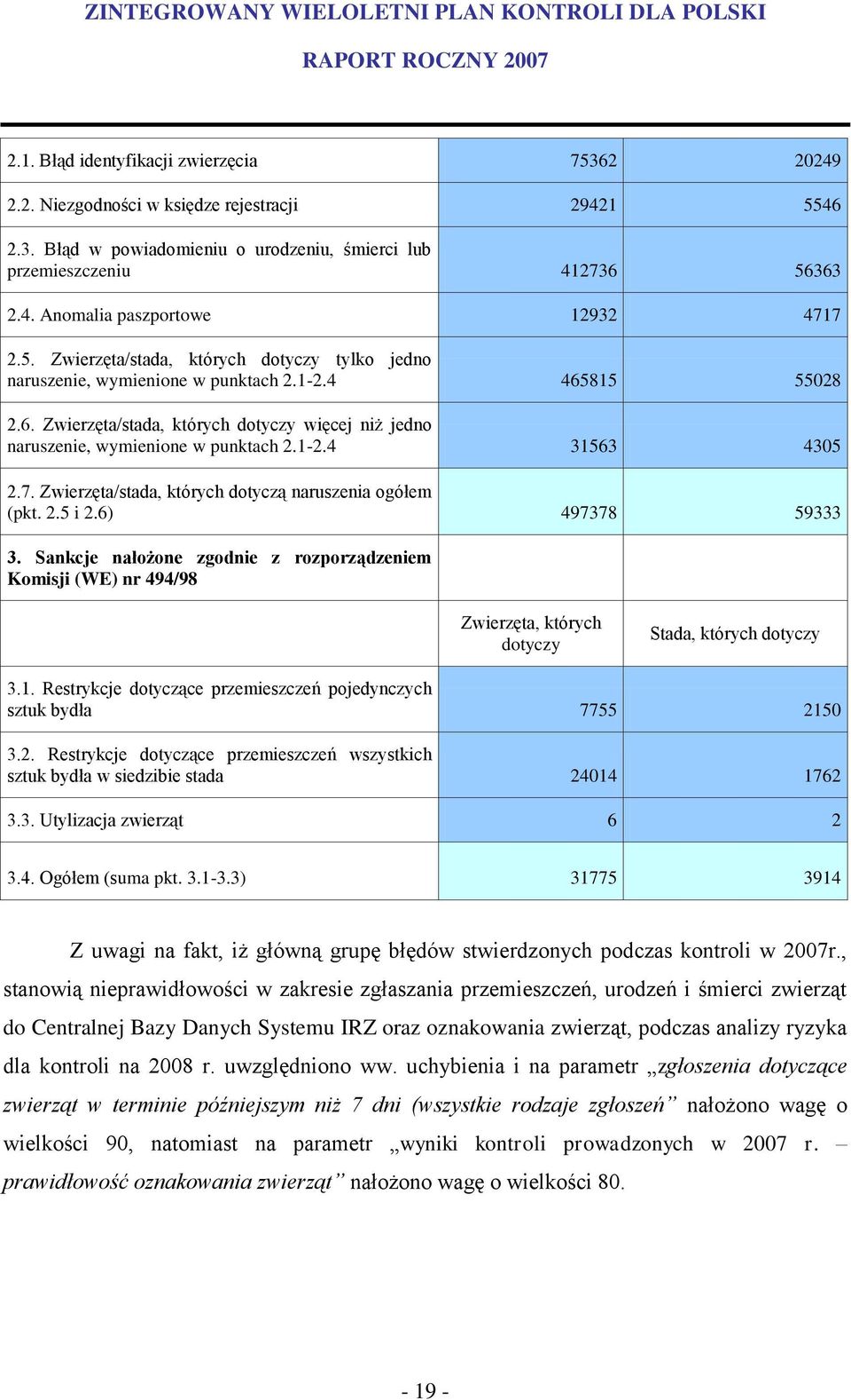 7. Zwierzęta/stada, których dotyczą naruszenia ogółem (pkt. 2.5 i 2.6) 497378 59333 3.