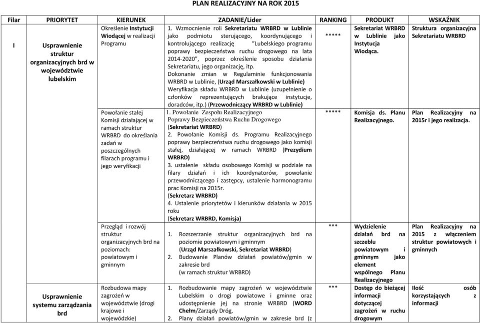Przegląd i rozwój struktur organizacyjnych brd na poziomach: powiatowym i gminnym Rozbudowa mapy zagrożeń w województwie (drogi krajowe i wojewódzkie) 1.