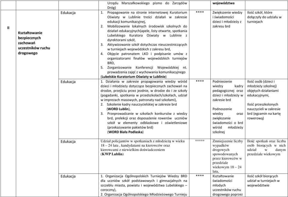 Mobilizowanie lokalnych środowisk szkolnych do działań edukacyjnych(apele, listy otwarte, spotkania Lubelskiego Kuratora Oświaty w Lublinie z dyrektorami szkół, 3.