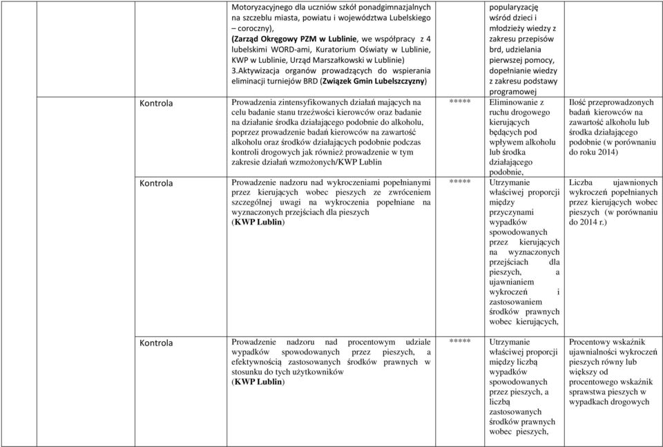 Aktywizacja organów prowadzących do wspierania eliminacji turniejów BRD (Związek Gmin Lubelszczyzny) Prowadzenia zintensyfikowanych działań mających na celu badanie stanu trzeźwości oraz badanie na