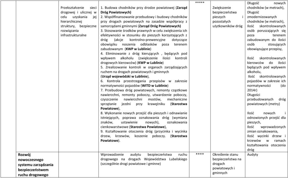 Współfinansowanie przebudowy i budowy chodników przy drogach powiatowych na zasadzie współpracy z samorządami gminnymi (Zarząd Dróg Powiatowych) 3.