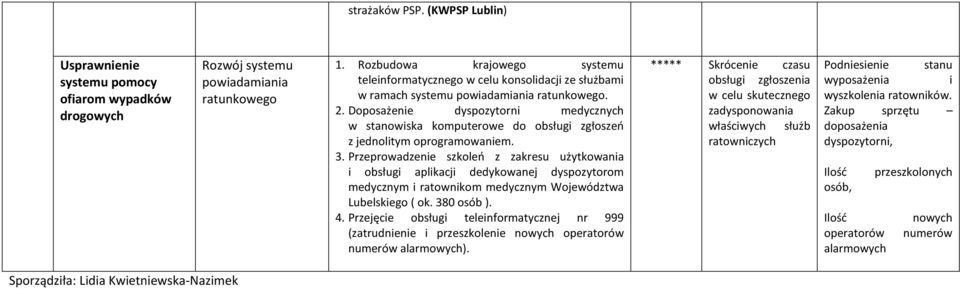 Doposażenie dyspozytorni medycznych w stanowiska komputerowe do obsługi zgłoszeń z jednolitym oprogramowaniem. 3.
