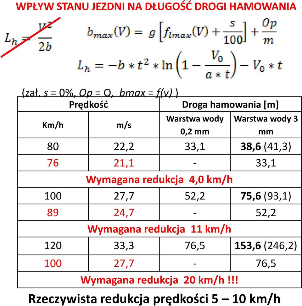 wody 3 mm 80 22,2 33,1 38,6 (41,3) 76 21,1-33,1 Wymagana redukcja 4,0 km/h 100 27,7 52,2 75,6