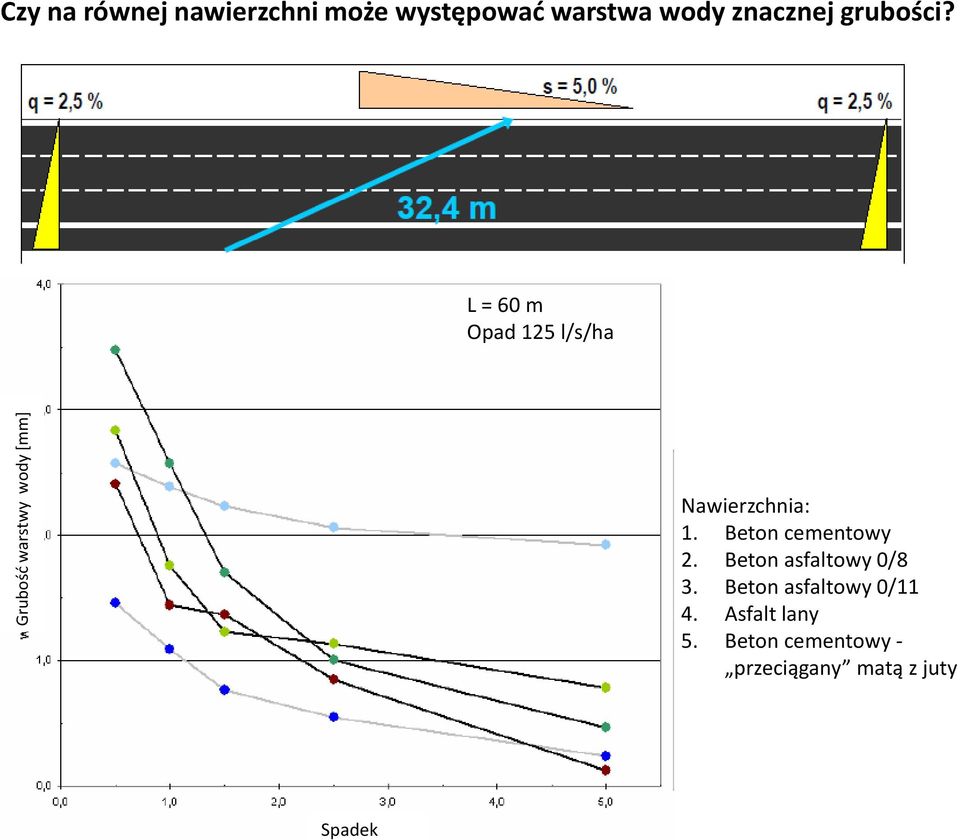 L = 60 m Opad 125 l/s/ha Grubość warstwy wody [mm] Nawierzchnia: 1.