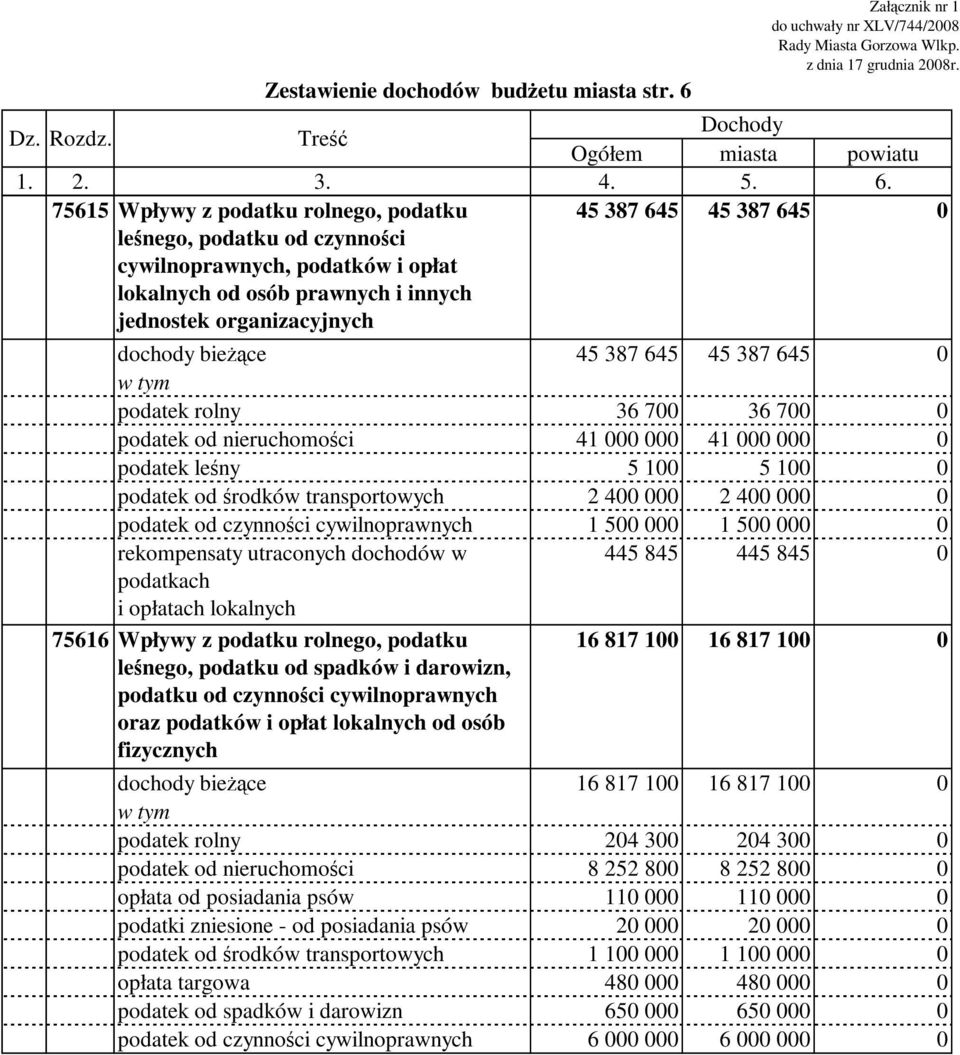 75615 Wpływy z podatku rolnego, podatku leśnego, podatku od czynności cywilnoprawnych, podatków i opłat lokalnych od osób prawnych i innych jednostek organizacyjnych 45 387 645 45 387 645 0 dochody