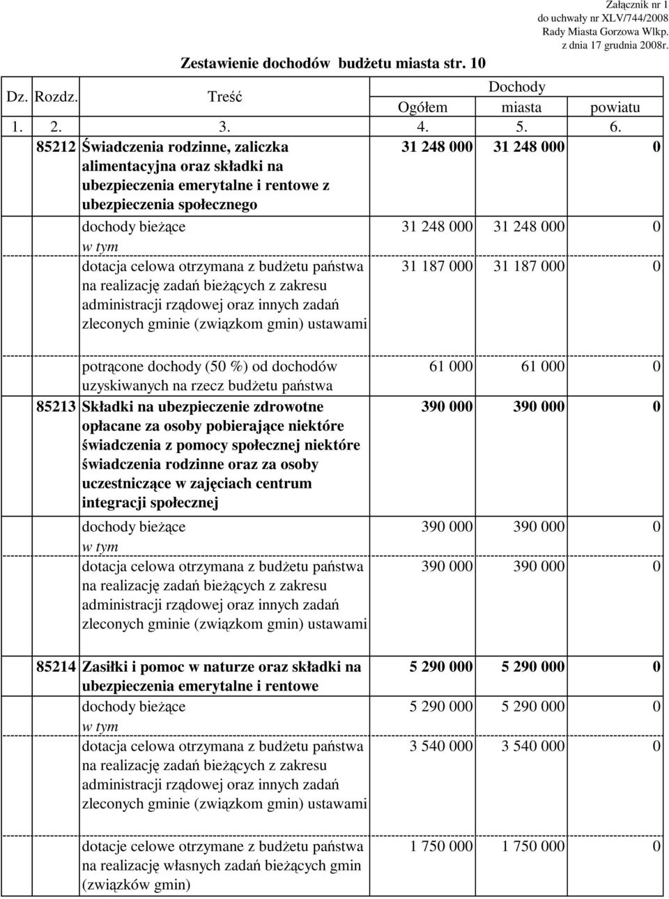 dotacja celowa otrzymana z budżetu państwa na realizację zadań bieżących z zakresu administracji rządowej oraz innych zadań zleconych gminie (związkom gmin) ustawami 31 187 000 31 187 000 0 potrącone