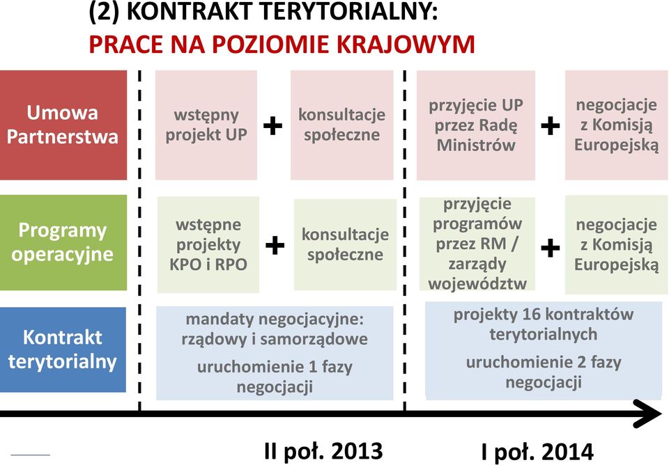 społeczne i RPO mandaty negocjacyjne: rządowy i samorządowe uruchomienie 1 fazy negocjacji przyjęcie programów przez RM / zarządy