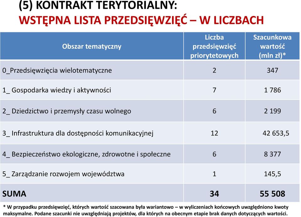 (5) KONTRAKT TERYTORIALNY: WSTĘPNA LISTA PRZEDSIĘWZIĘĆ W LICZBACH Obszar tematyczny Liczba przedsięwzięć priorytetowych Szacunkowa wartość (mln zł)* 0_Przedsięwzięcia