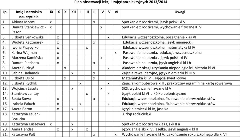 Wioleta Kaczmarek x x Edukacja wczesnoszkolna, język niemiecki, 5. Iwona Przybyłko x x Edukacja wczesnoszkolna matematyka kl IV 6. Karina Wajman x x Pasowanie na ucznia, edukacja wczesnoszkolna 7.