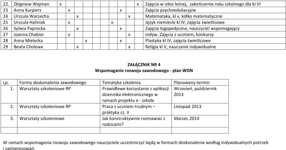 Zajęcia z uczniem, konkursy 28 Anna Mielecka x x Plastyka kl IV, zajęcia świetlicowe 29 Beata Cholewa x x Religia kl V, nauczanie indywidualne ZAŁĄCZNIK NR 4 Wspomaganie rozwoju zawodowego - plan WDN