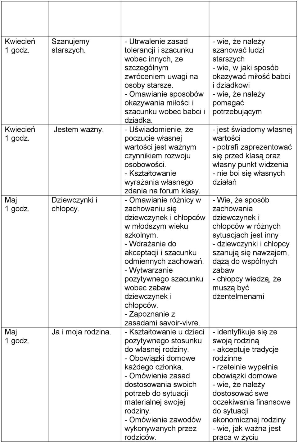 - Uświadomienie, że poczucie własnej wartości jest ważnym czynnikiem rozwoju osobowości. - Kształtowanie wyrażania własnego zdania na forum klasy.