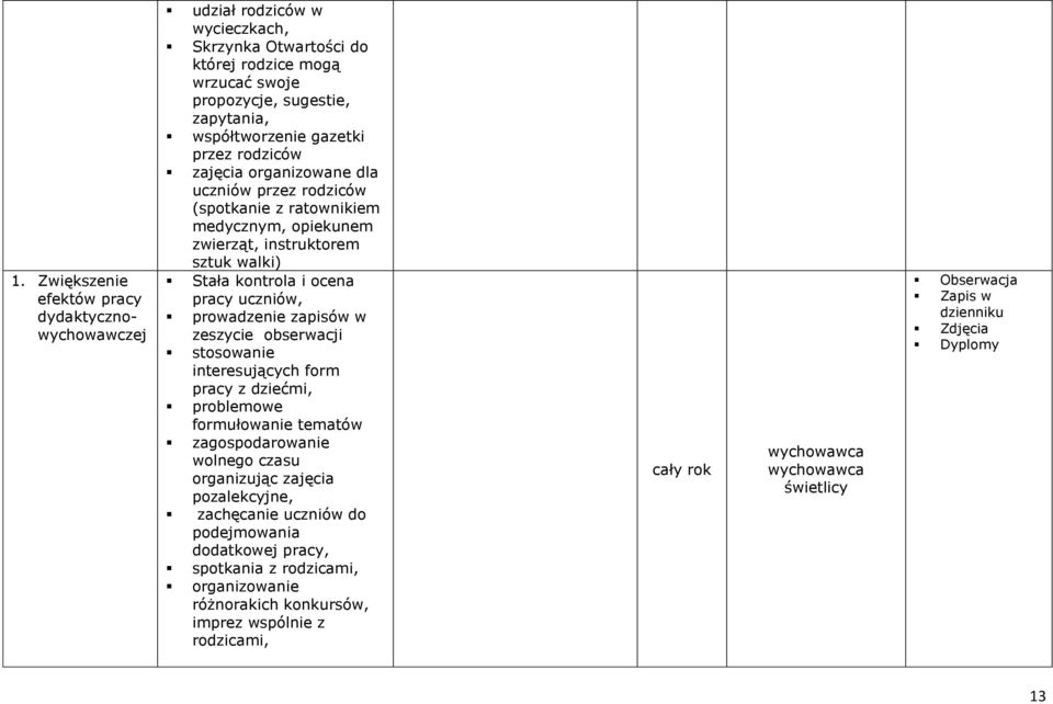 prowadzenie zapisów w zeszycie obserwacji stosowanie interesujących form pracy z dziećmi, problemowe formułowanie tematów zagospodarowanie wolnego czasu organizując zajęcia pozalekcyjne,