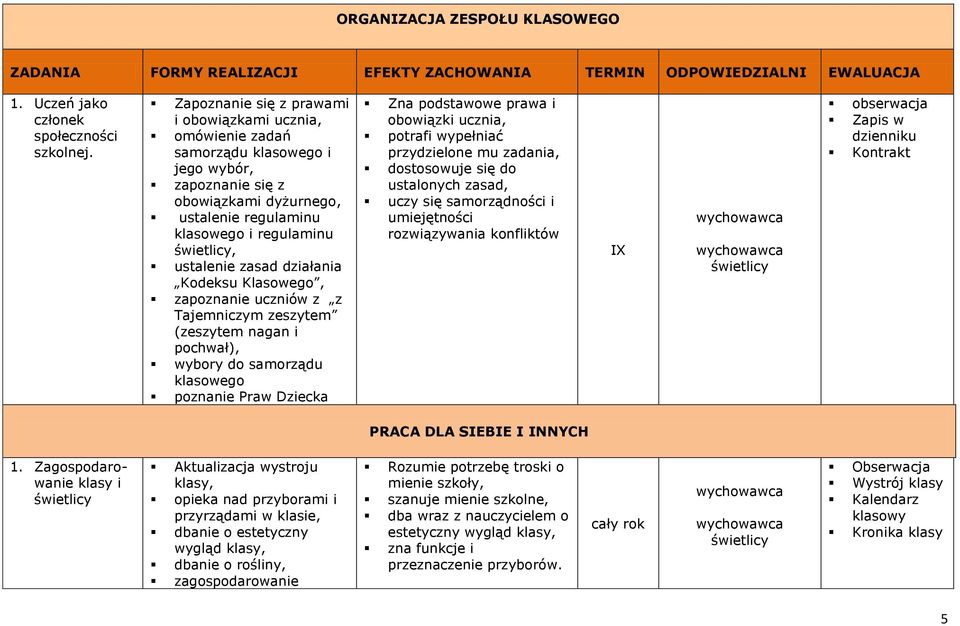 działania Kodeksu Klasowego, zapoznanie uczniów z z Tajemniczym zeszytem (zeszytem nagan i pochwał), wybory do samorządu klasowego poznanie Praw Dziecka Zna podstawowe prawa i obowiązki ucznia,