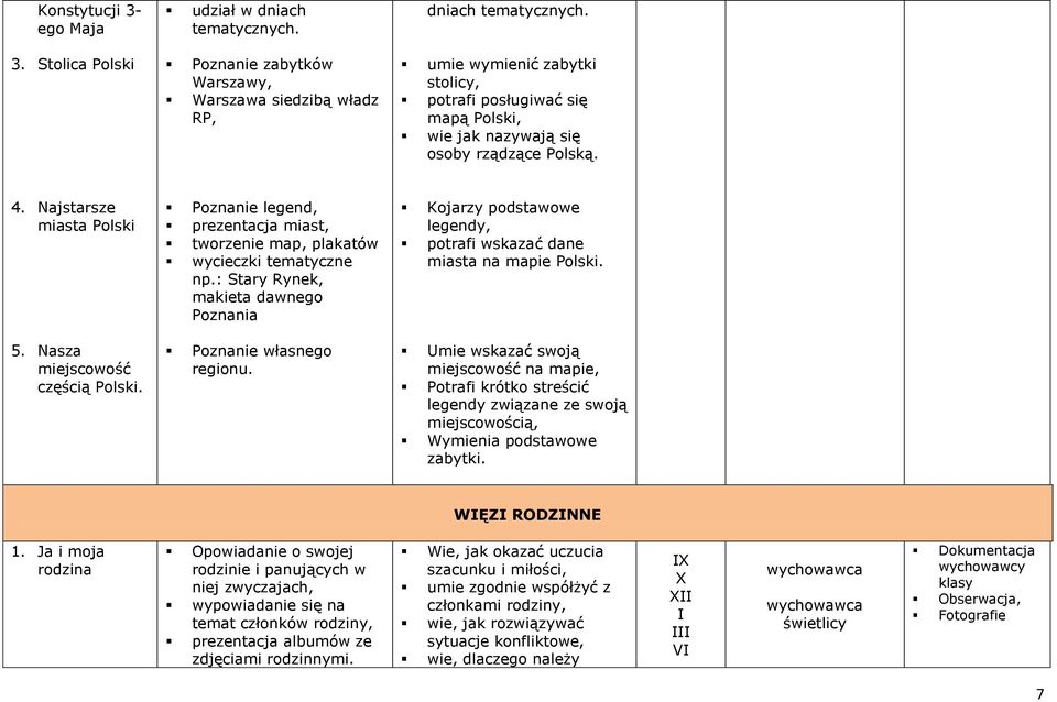 : Stary Rynek, makieta dawnego Poznania Kojarzy podstawowe legendy, potrafi wskazać dane miasta na mapie Polski. 5. Nasza miejscowość częścią Polski. Poznanie własnego regionu.