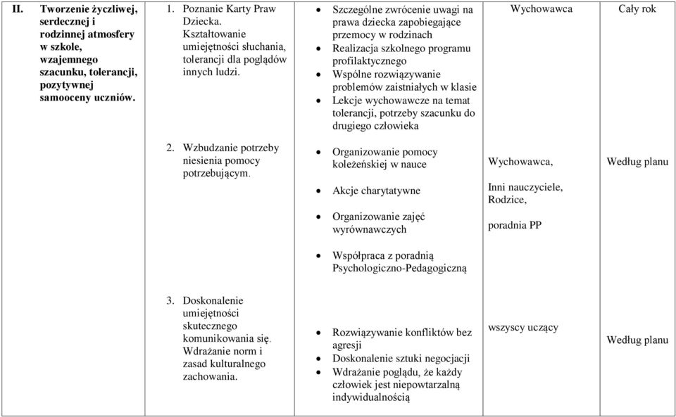 Szczególne zwrócenie uwagi na prawa dziecka zapobiegające przemocy w rodzinach Realizacja szkolnego programu profilaktycznego Wspólne rozwiązywanie problemów zaistniałych w klasie Lekcje wychowawcze