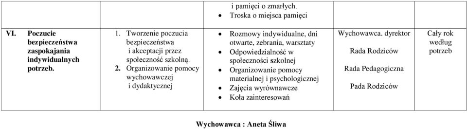 Organizowanie pomocy wychowawczej i dydaktycznej Rozmowy indywidualne, dni otwarte, zebrania, warsztaty Odpowiedzialność w