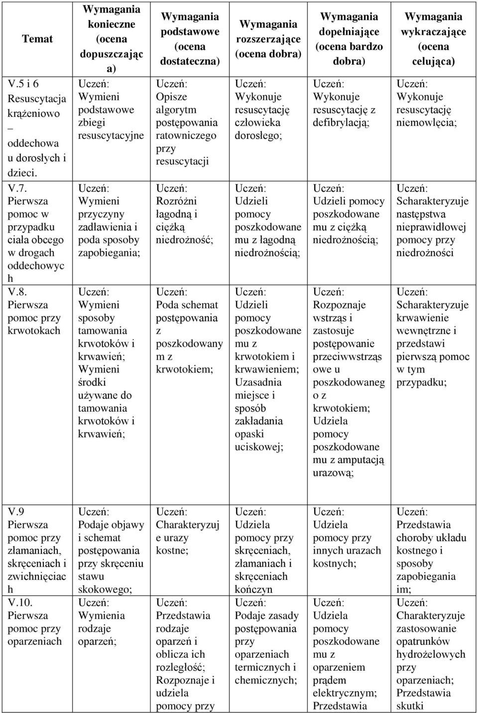 resuscytacji Rozróżni łagodną i ciężką niedrożność; Poda schemat z poszkodowany m z krwotokiem; Wykonuje resuscytację człowieka dorosłego; Udzieli mu z łagodną niedrożnością; Udzieli mu z krwotokiem