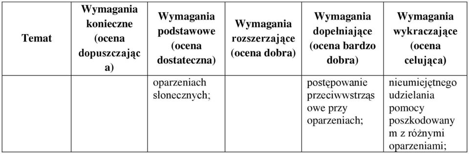 oparzeniach; nieumiejętnego
