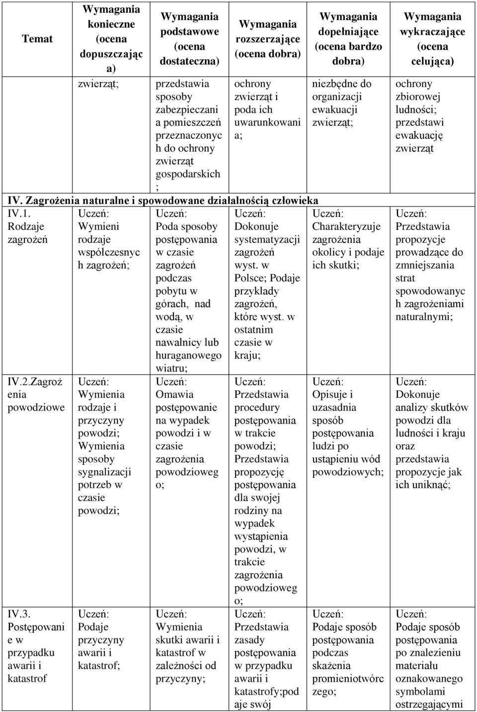 Postępowani e w przypadku awarii i katastrof współczesnyc h zagrożeń; i powodzi; sygnalizacji potrzeb w czasie powodzi; Podaje awarii i katastrof; Poda w czasie zagrożeń pobytu w górach, nad wodą, w