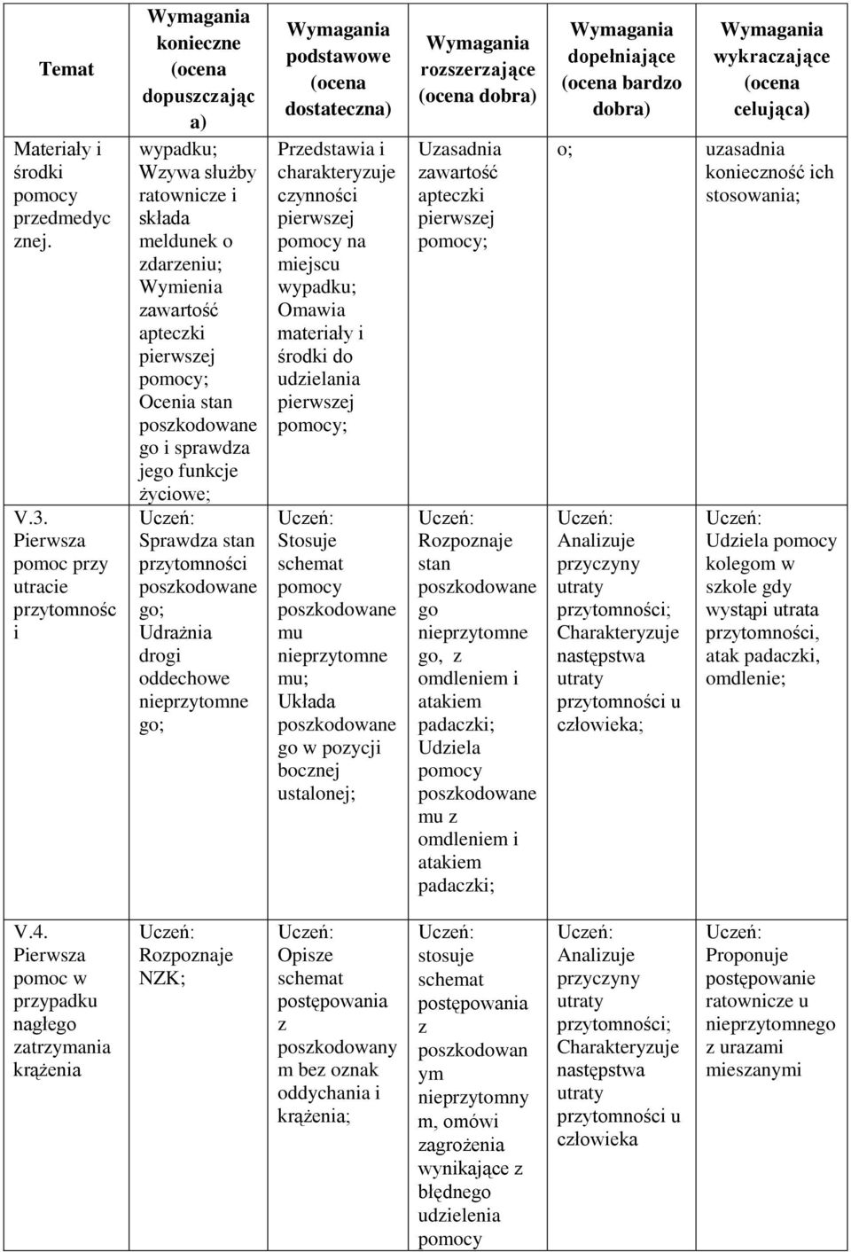 Udrażnia drogi oddechowe nieprzytomne go; dostateczn i charakteryzuje czynności na miejscu wypadku; Omawia materiały i do udzielania ; Stosuje schemat mu nieprzytomne mu; Układa go w pozycji bocznej